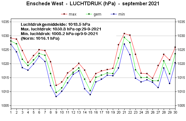 Luchtdruk